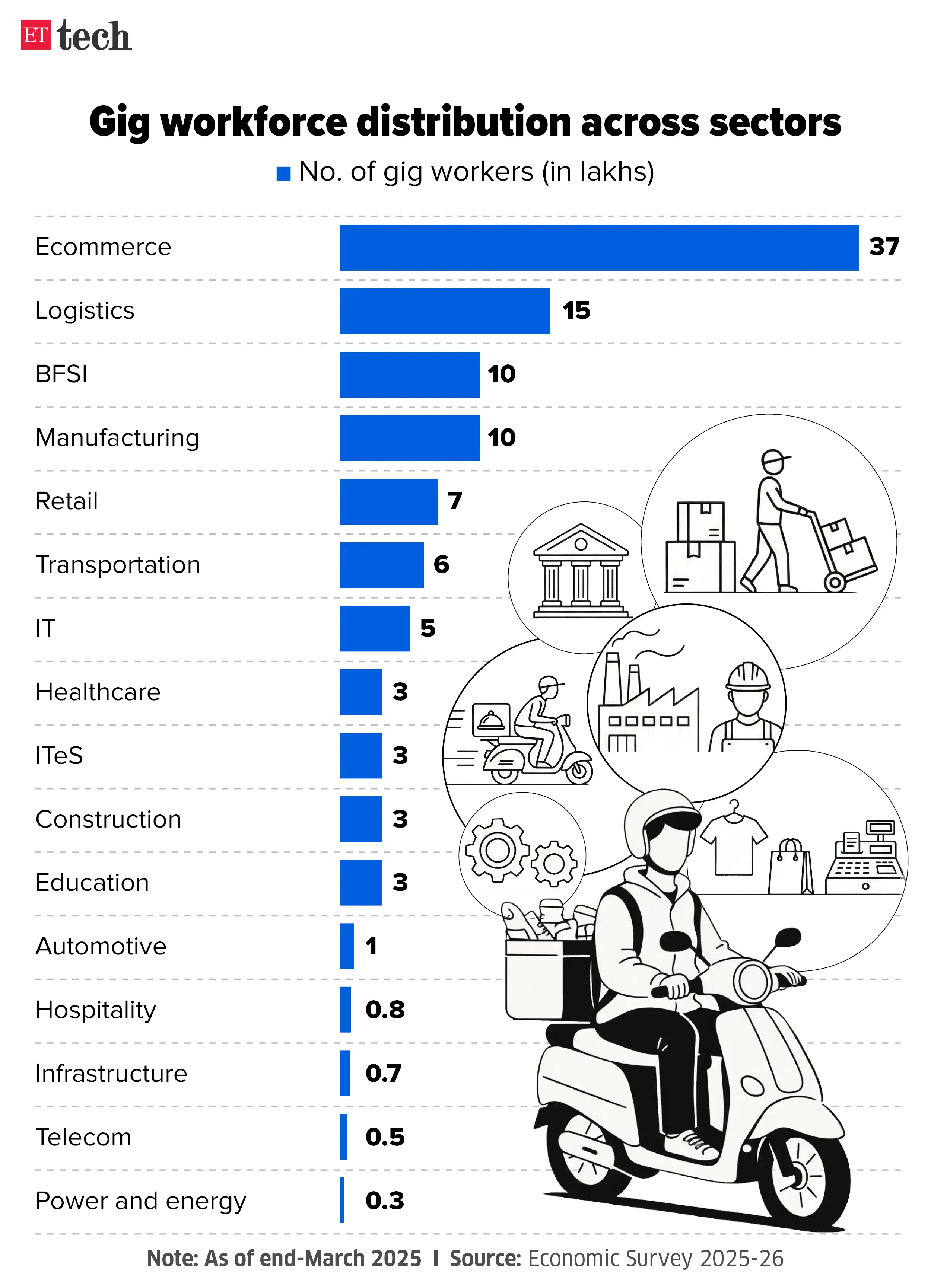 Gig workforce distribution across sectors ETTECH